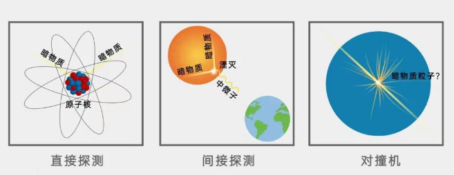 暗物質粒子膜