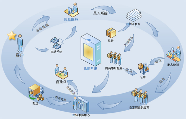 B2C電子商務(wù) 助力現(xiàn)代商業(yè)轉(zhuǎn)型的電子商務(wù)服務(wù)