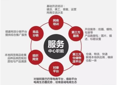 示范縣為何將縣域電商的主導權委托給第三方服務商