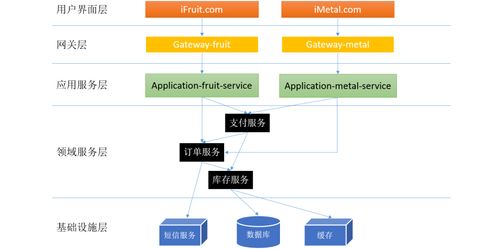 生鮮電商中微服務體系的分層設計和領域劃分
